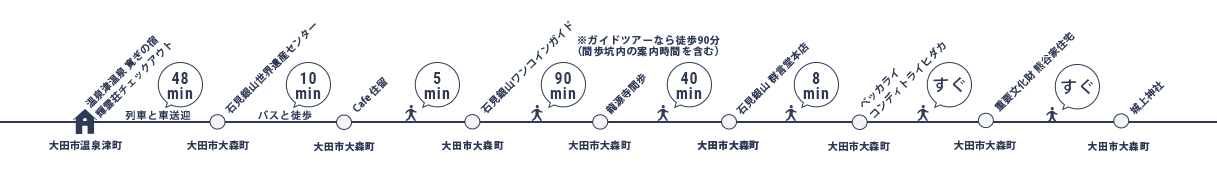 今回の旅の行程（2日目）