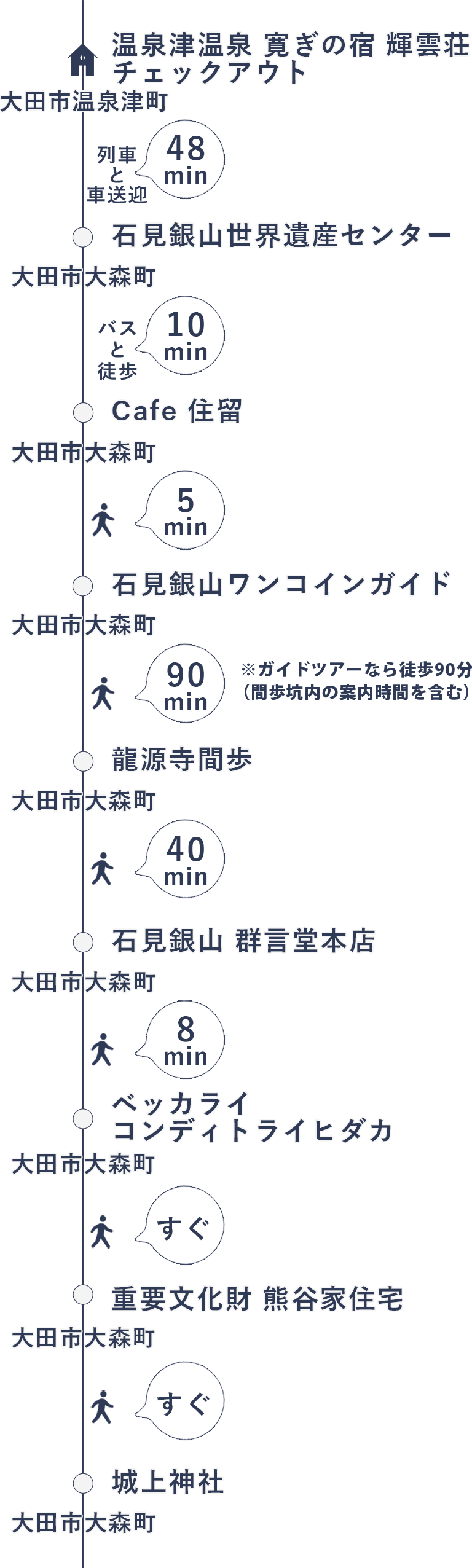 今回の旅の行程（2日目）