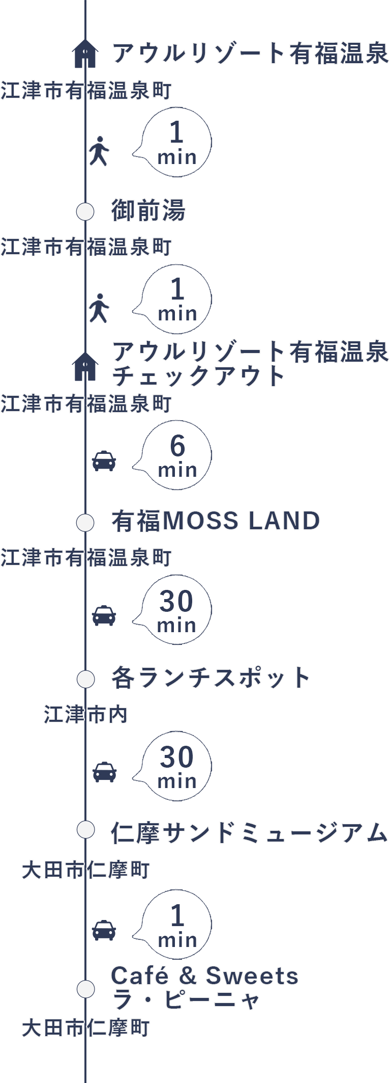 今回の旅の行程（2日目）