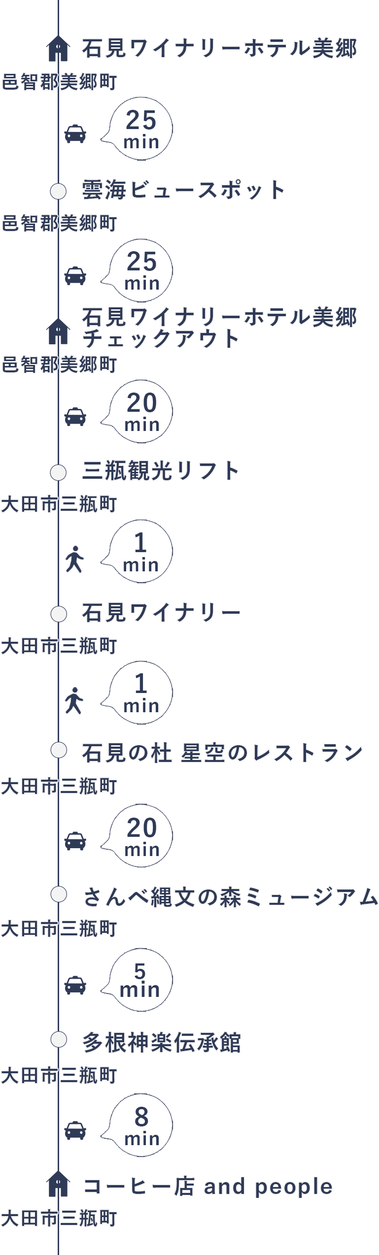 今回の旅の行程（2日目）